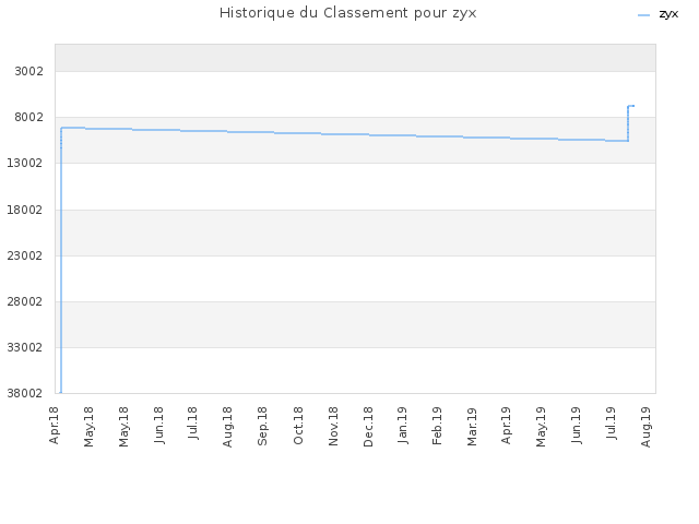 Historique du Classement pour zyx