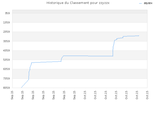 Historique du Classement pour zzyzzx