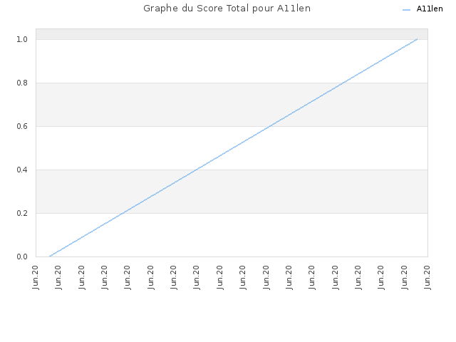 Graphe du Score Total pour A11len
