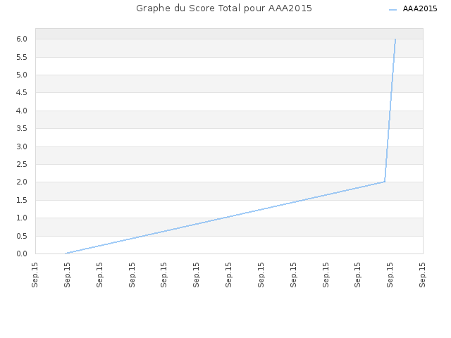 Graphe du Score Total pour AAA2015