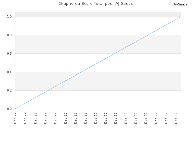 Graphe du Score Total pour AJ-Sauce