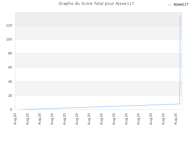 Graphe du Score Total pour AJose117