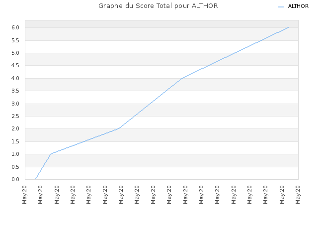 Graphe du Score Total pour ALTHOR