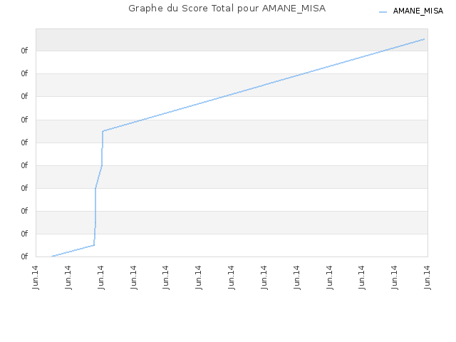 Graphe du Score Total pour AMANE_MISA