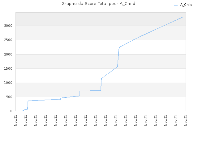 Graphe du Score Total pour A_Child