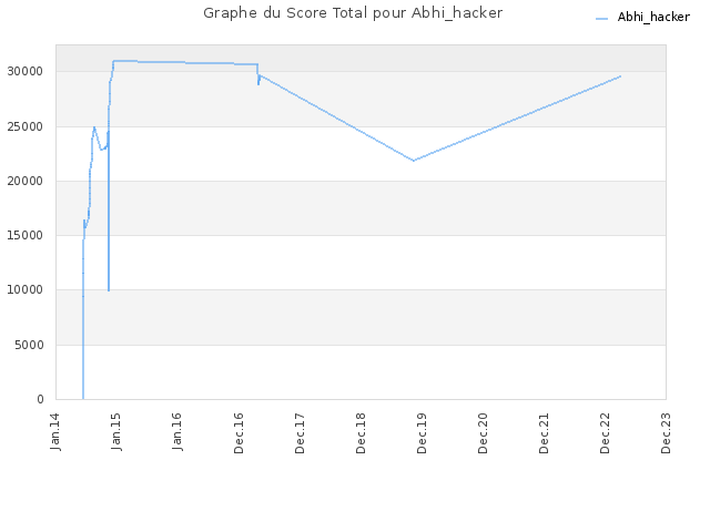 Graphe du Score Total pour Abhi_hacker
