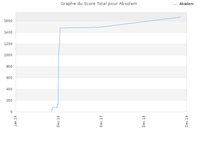 Graphe du Score Total pour Absolem
