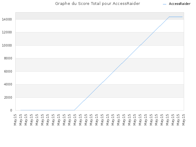 Graphe du Score Total pour AccessRaider