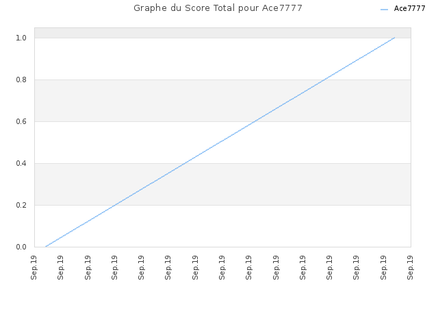 Graphe du Score Total pour Ace7777
