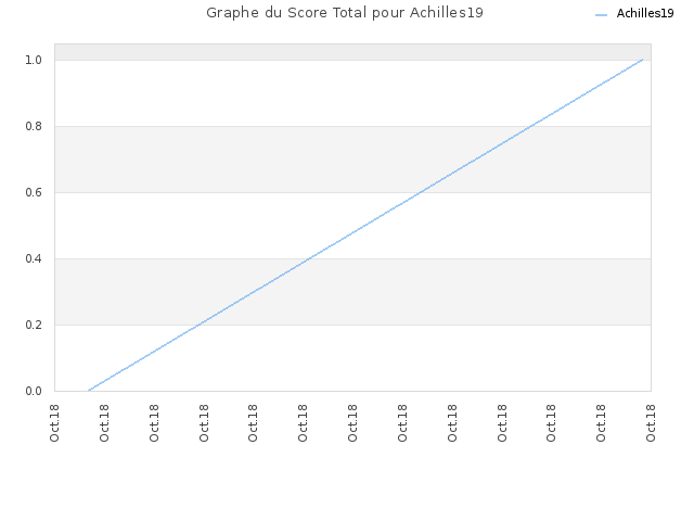 Graphe du Score Total pour Achilles19