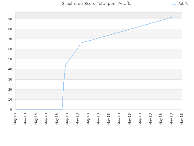 Graphe du Score Total pour Adafla