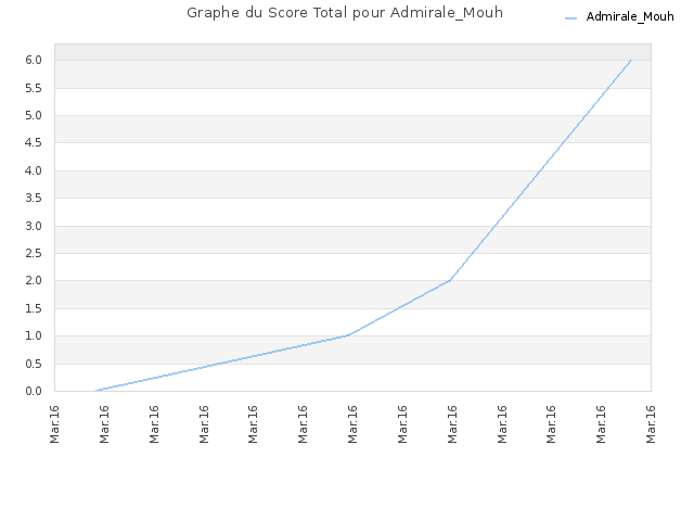 Graphe du Score Total pour Admirale_Mouh