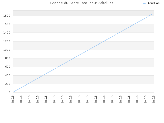 Graphe du Score Total pour Adrellias