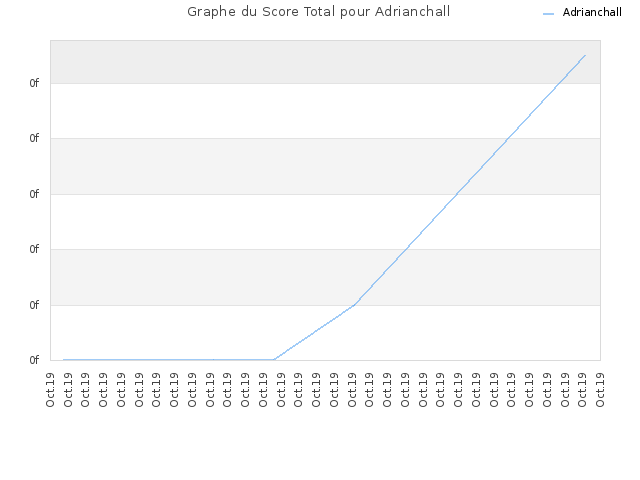 Graphe du Score Total pour Adrianchall