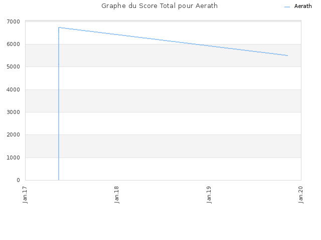 Graphe du Score Total pour Aerath