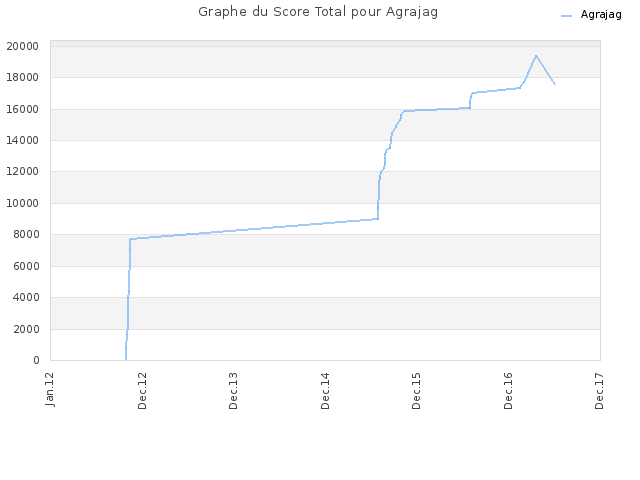 Graphe du Score Total pour Agrajag