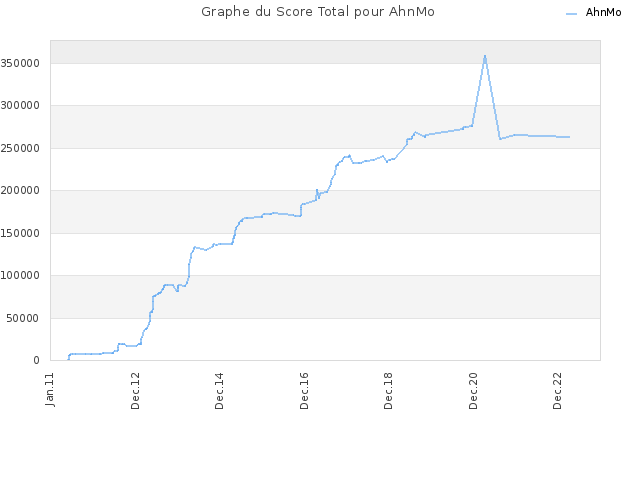 Graphe du Score Total pour AhnMo