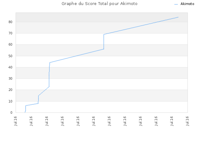 Graphe du Score Total pour Akimoto