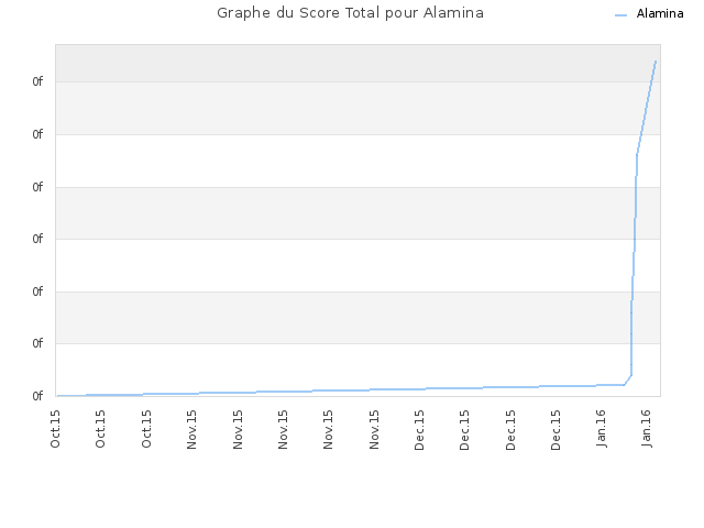 Graphe du Score Total pour Alamina
