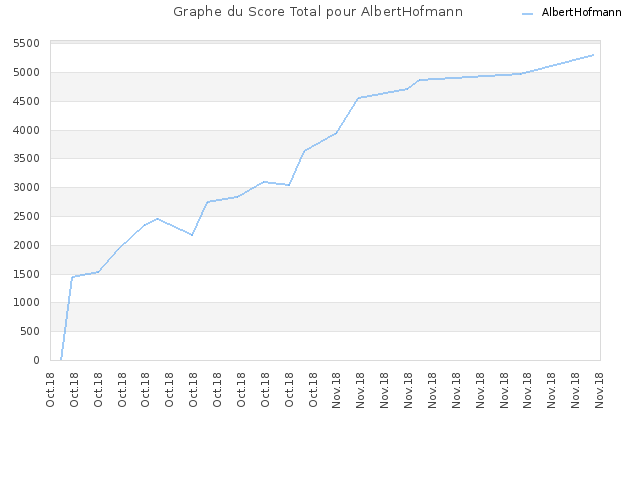 Graphe du Score Total pour AlbertHofmann
