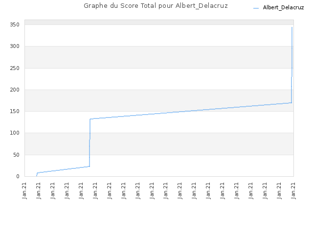 Graphe du Score Total pour Albert_Delacruz