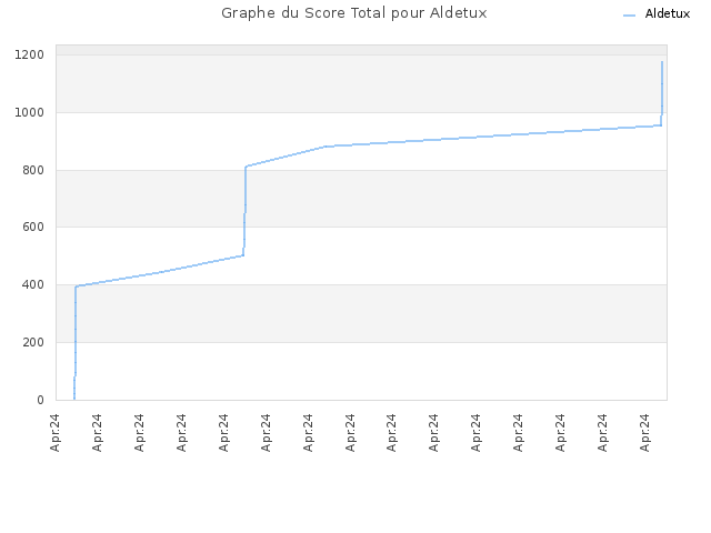 Graphe du Score Total pour Aldetux