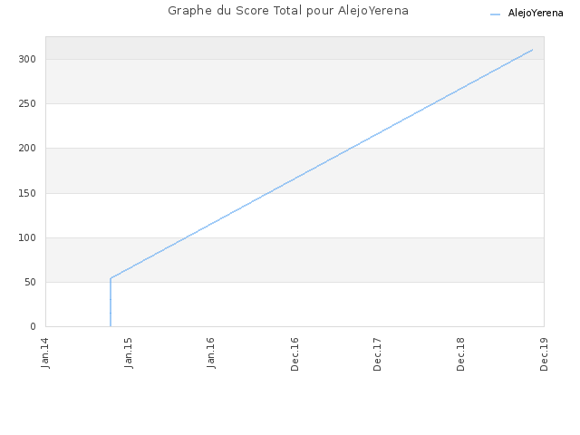Graphe du Score Total pour AlejoYerena
