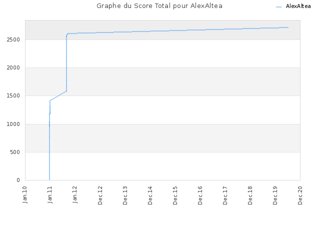 Graphe du Score Total pour AlexAltea