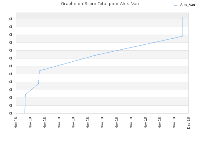 Graphe du Score Total pour Alex_Van