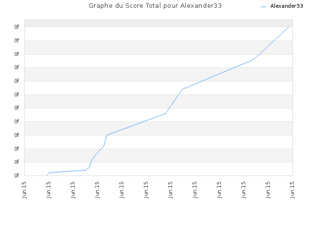 Graphe du Score Total pour Alexander33