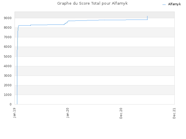Graphe du Score Total pour Alfamyk