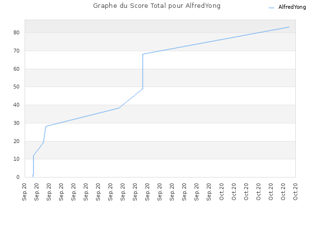 Graphe du Score Total pour AlfredYong