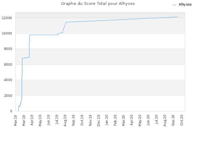 Graphe du Score Total pour Alhyoss