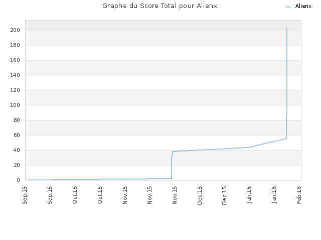 Graphe du Score Total pour Alienx