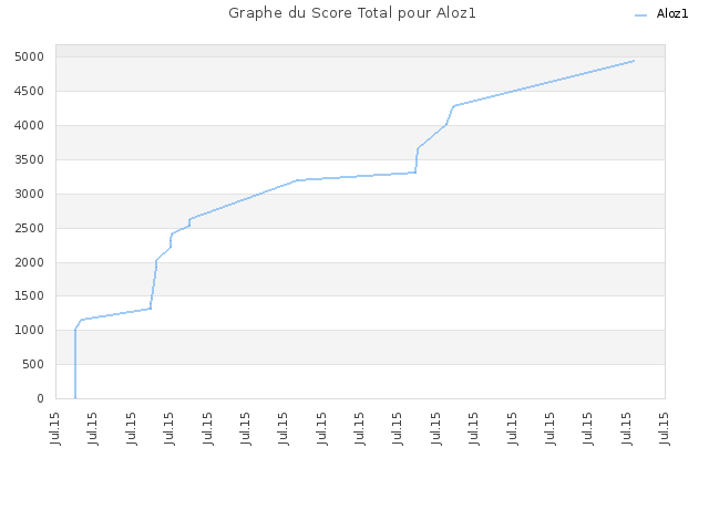 Graphe du Score Total pour Aloz1
