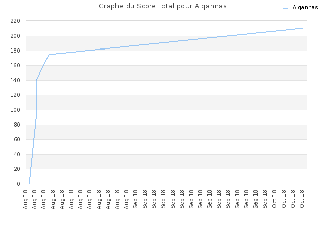 Graphe du Score Total pour Alqannas