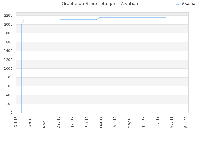 Graphe du Score Total pour Alvatica