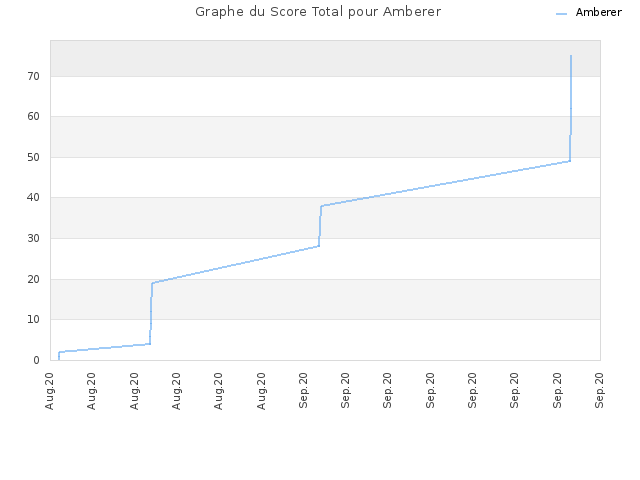 Graphe du Score Total pour Amberer