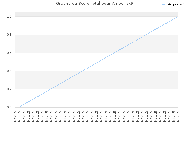 Graphe du Score Total pour Amperisk9