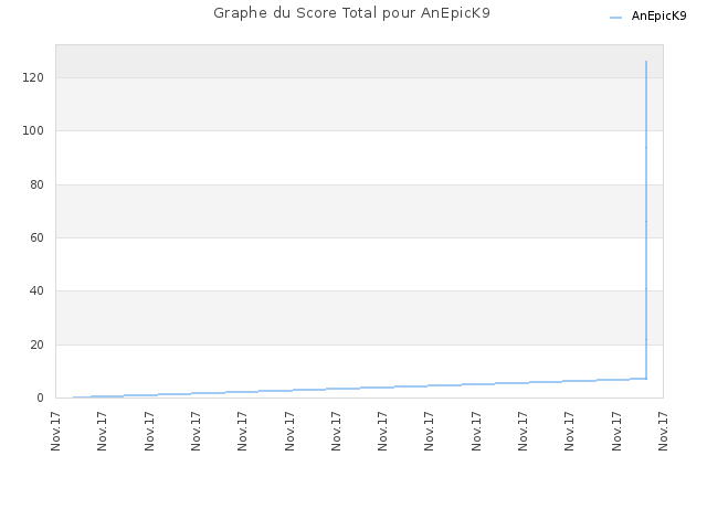 Graphe du Score Total pour AnEpicK9