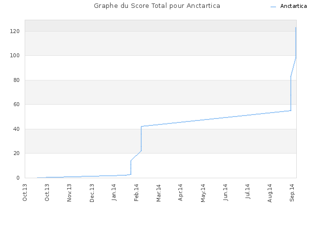 Graphe du Score Total pour Anctartica