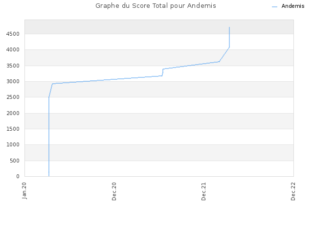 Graphe du Score Total pour Andemis