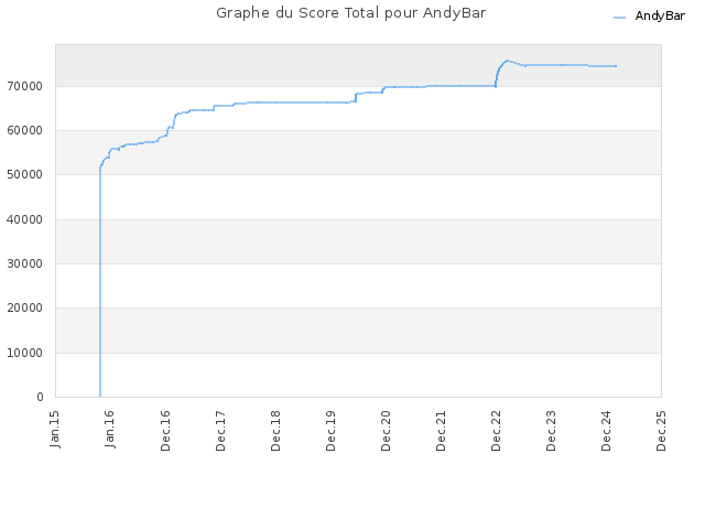 Graphe du Score Total pour AndyBar