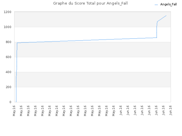 Graphe du Score Total pour Angels_Fall
