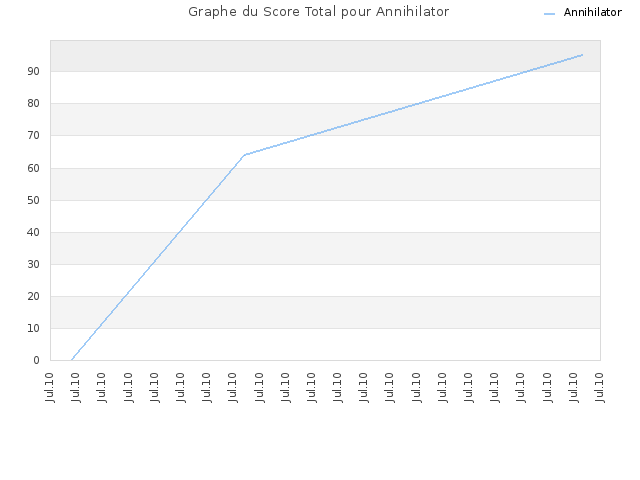 Graphe du Score Total pour Annihilator