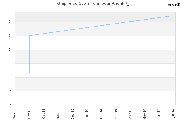 Graphe du Score Total pour AnonKR_