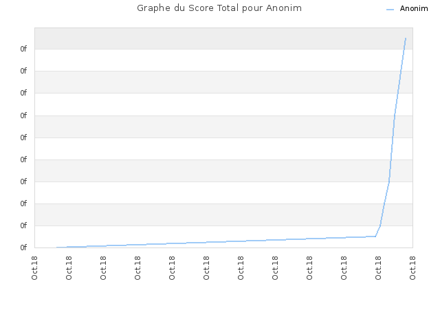 Graphe du Score Total pour Anonim