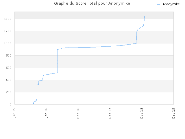 Graphe du Score Total pour Anonymike