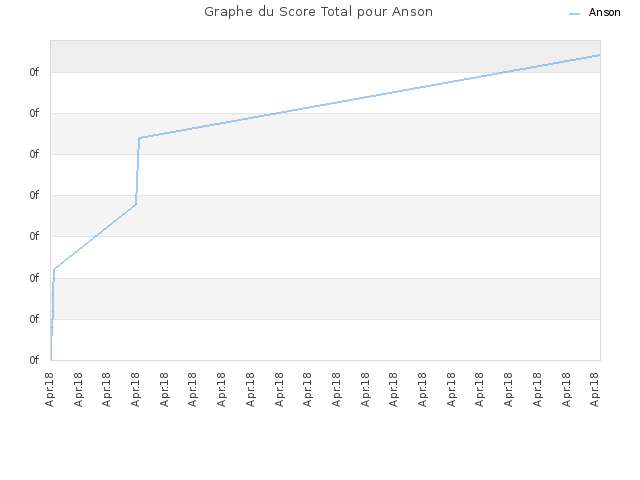 Graphe du Score Total pour Anson
