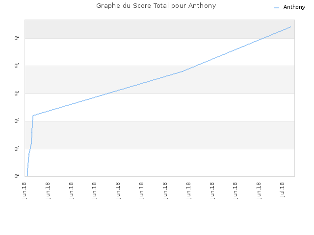 Graphe du Score Total pour Anthony